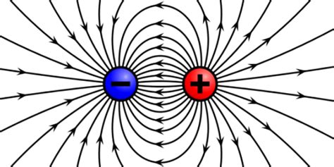 Gráfico de la magnitud del campo eléctrico en función de la distancia al eje para cilindros coaxiales con carga positiva en el interior y negativa en el exterior