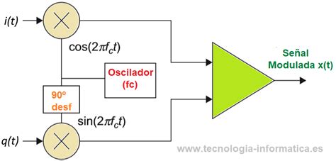 Diagrama de un modulador digital mostrando entradas y salidas