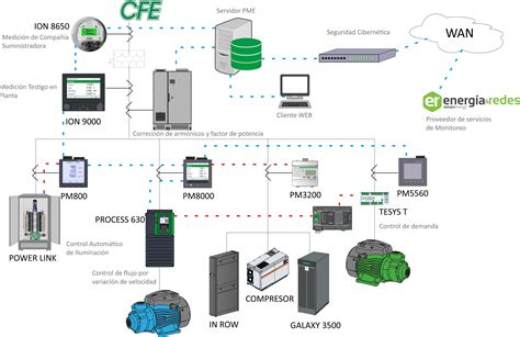 Esquema de un sistema de monitoreo de energía eléctrica con medidores Modbus RTU conectados a través de un gateway a una red Ethernet.