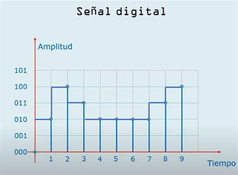 Gráfico comparativo de una señal analógica (onda senoidal continua) y una señal digital (onda cuadrada discreta)