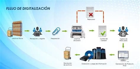 Diagrama de flujo del proceso de digitalización (Muestreo, Retención, Cuantificación, Codificación)
