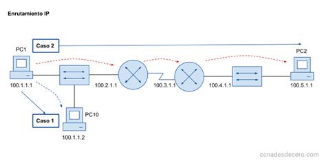 Diagrama conceptual del enrutamiento IP