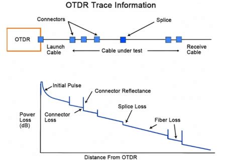 Captura de pantalla de un software de análisis OTDR mostrando una traza
