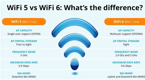 Diagrama comparativo de Wi-Fi 5 vs Wi-Fi 6