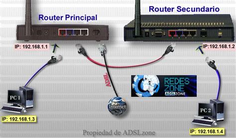 Diagrama de conexión de dos routers mediante cable Ethernet
