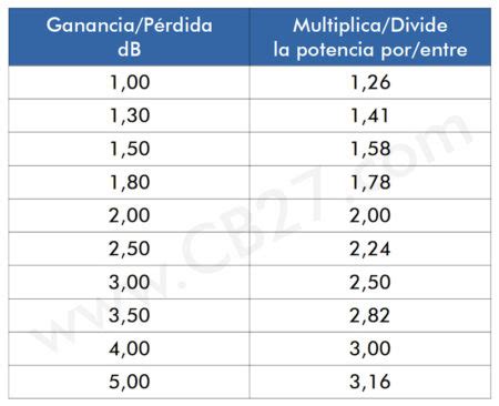 Tabla de incremento de potencia vs. ganancia en dB