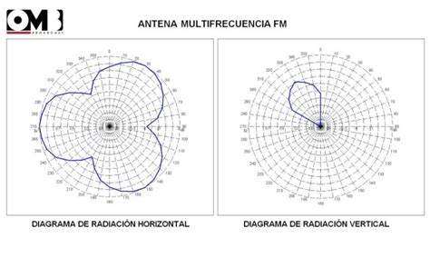Diagrama de patrón de radiación de antena omnidireccional 2dBi