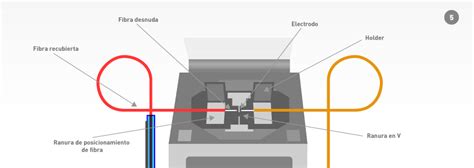 Diagrama de empalme de fibra óptica por fusión