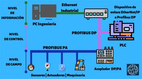 Esquema general de la comunicación industrial con PROFIBUS