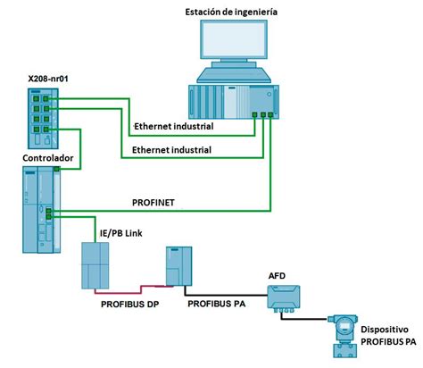 Red PROFIBUS PA intrínsecamente segura