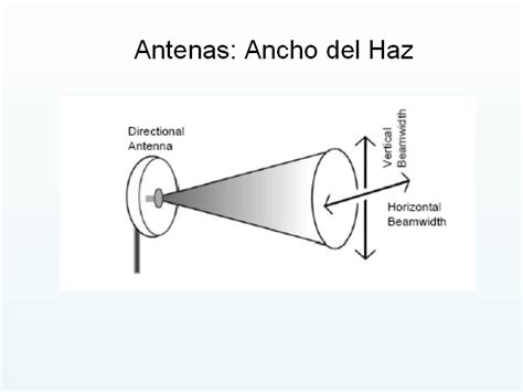 Diagrama mostrando el ancho de haz horizontal y vertical de una antena