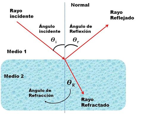 Diagrama que ilustra la reflexión, refracción y difracción de señales de radio