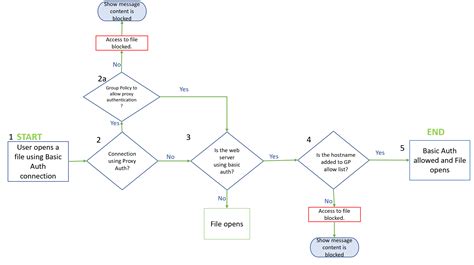 Diagrama del flujo de autenticación en un Hotspot MikroTik