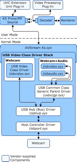 Diagrama de la pila de controladores USB