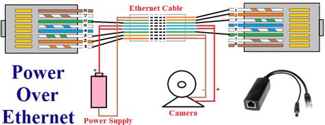 Diagrama de cómo funciona Power over Ethernet (PoE)