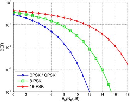 Comparación de tasas de error de bit para BPSK, QPSK, 8-PSK y 16-PSK