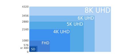 Comparativa de resoluciones: SD, HD, Full HD, 4K