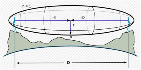 Ilustración de la Zona de Fresnel como un elipsoide alrededor de la línea de visión