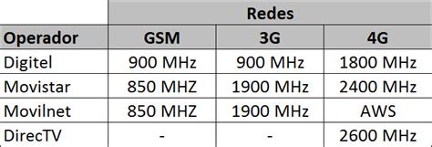 Mapa de bandas de frecuencia 4G LTE