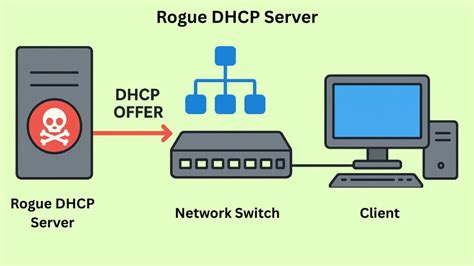 Diagrama ilustrando un ataque Rogue DHCP Server y la mitigación con DHCP Snooping