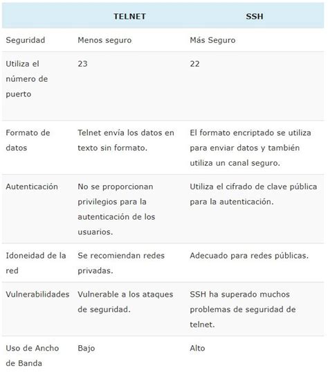 Comparativa entre Telnet y SSH