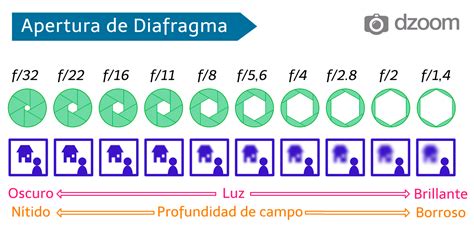 Diagrama de la apertura focal de una lente de cámara