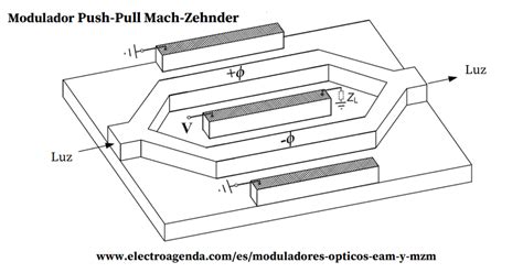 Diagrama de un modulador Mach-Zehnder