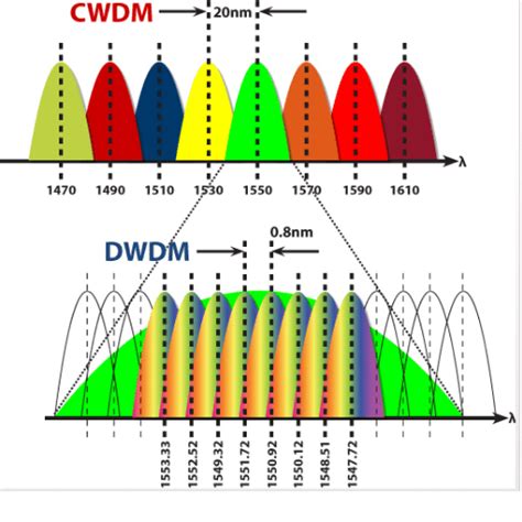 Esquema de funcionamiento de DWDM