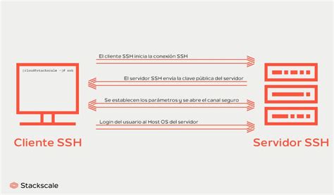 Representación gráfica del protocolo SSH