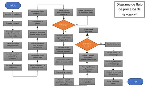 Diagrama de flujo simplificado del proceso de actualización de firmware