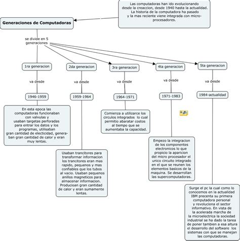Mapa conceptual de las generaciones de redes móviles