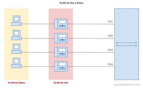 Diagrama de configuración de VLAN de voz