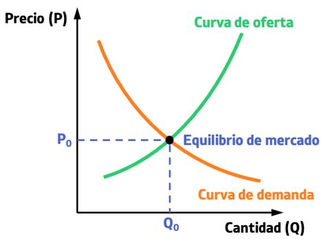 Gráfico que ilustra la oferta y la demanda en un mercado, relacionado con la teoría económica del contrato