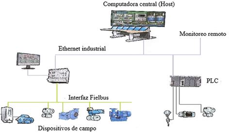 Diagrama de una red Fieldbus con controlador y dispositivos