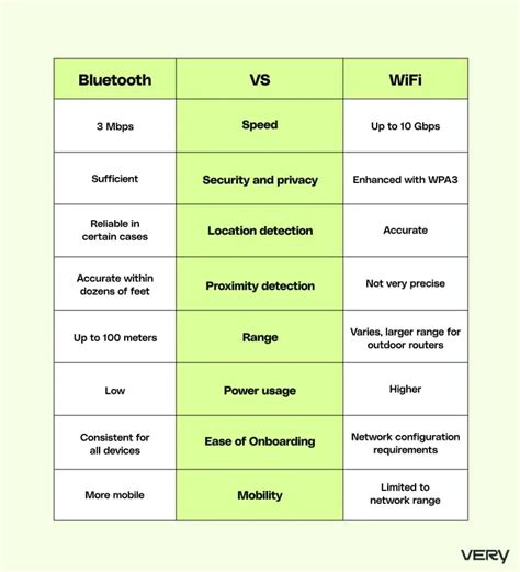 Diagrama comparativo de alcance entre NFC, Bluetooth y Wi-Fi