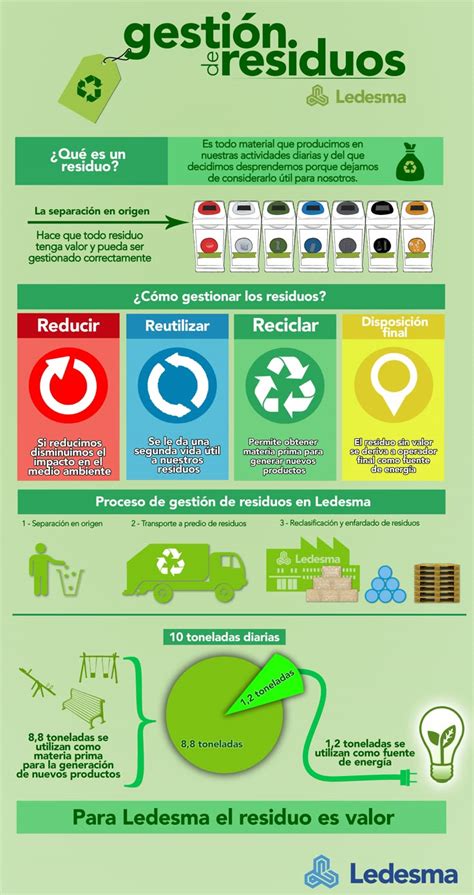 Infografía sobre gestión de residuos en campus universitarios