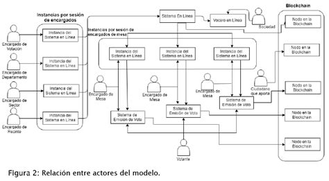 Diagrama de flujo de un sistema de votación electrónica