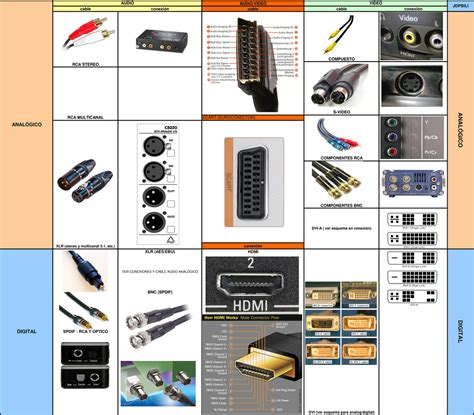 Evolución de conectores de audio y video