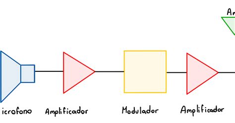Diagrama de bloques de un transmisor óptico para CATV