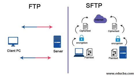 Diagrama comparativo FTP vs SFTP