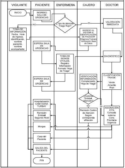 Diagrama de flujo mostrando el proceso de atención de una emergencia en UCI Ambulancias