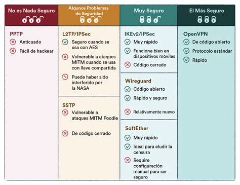 Tabla comparativa de protocolos VPN