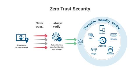 Arquitectura de Zero Trust Network Access