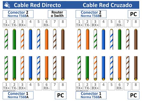 Diagrama de un cable UTP Cat 6e