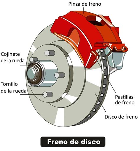 diagrama de un disco de freno y su funcionamiento