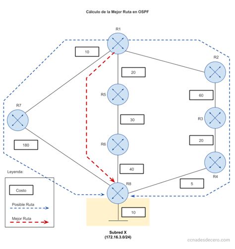 Diagrama ilustrando la comparativa de métricas E2 en OSPF