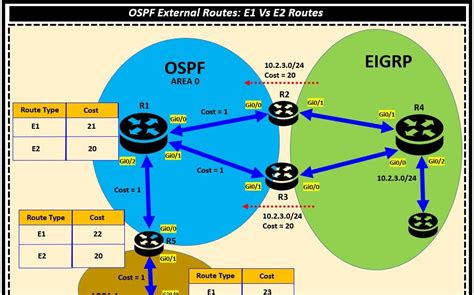 Diagrama comparando la preferencia de E1 sobre E2 en OSPF