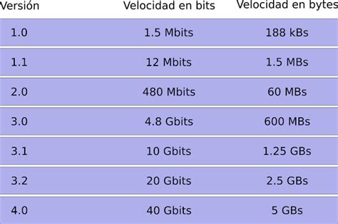 Infografía comparando velocidades de USB 2.0, USB 3.0 y Gigabit Ethernet