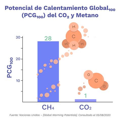 Gráfico comparativo de Potencial de Calentamiento Global (PCG) de diferentes gases