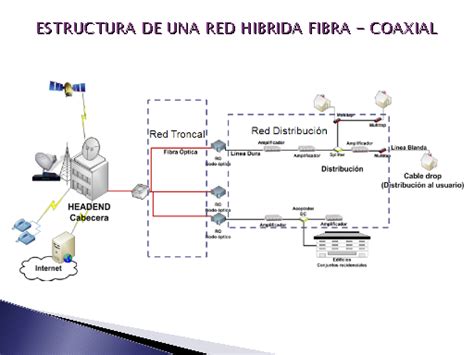 Diagrama de red HFC